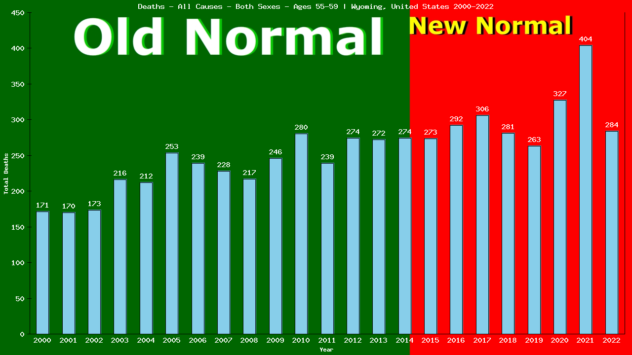 Graph showing Deaths - All Causes - Male - Aged 55-59 | Wyoming, United-states